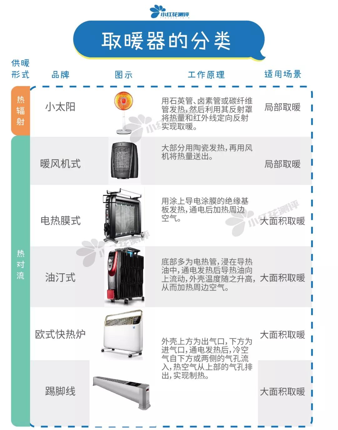 十款值得买的节能取暖器排行榜,2022口碑最好的取暖器30平米