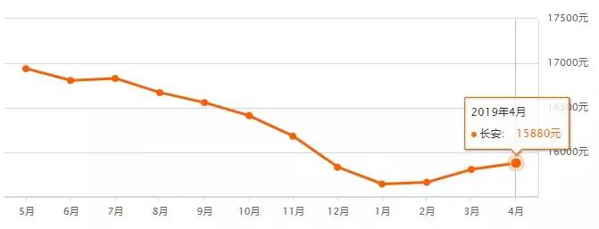 最新房价走势河北石家庄,石家庄市各区房价最新排名