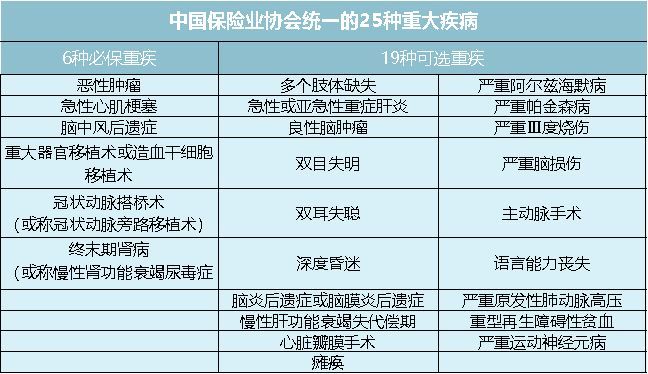 关于重疾保险的各种坑,这5种重疾险千万别买