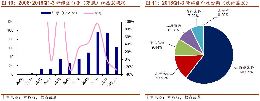 源于人血的“救命药”行业，了解下？