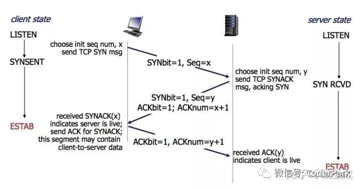 “三次握手，四次挥手”你真的懂吗？