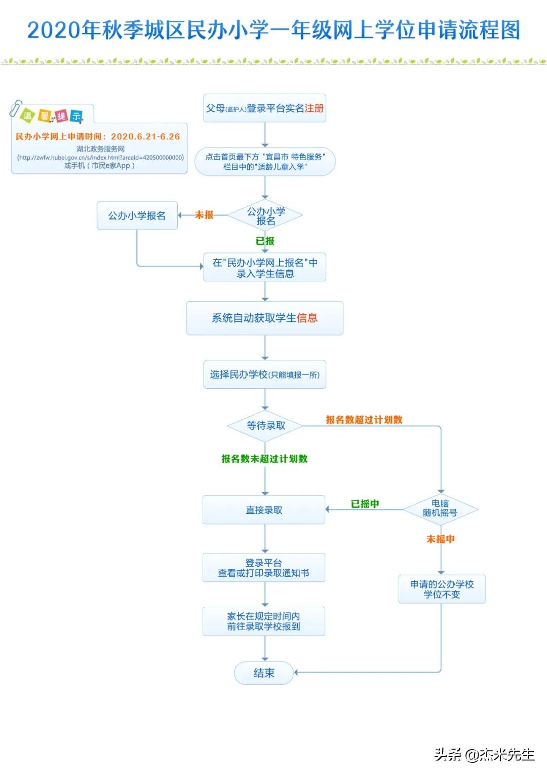 宜昌新生报名入学工作日程安排,宜昌小学生入学通知
