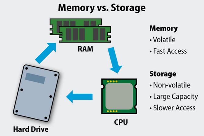 一张图看懂内存和外存 (一分钟看懂内存和外存)