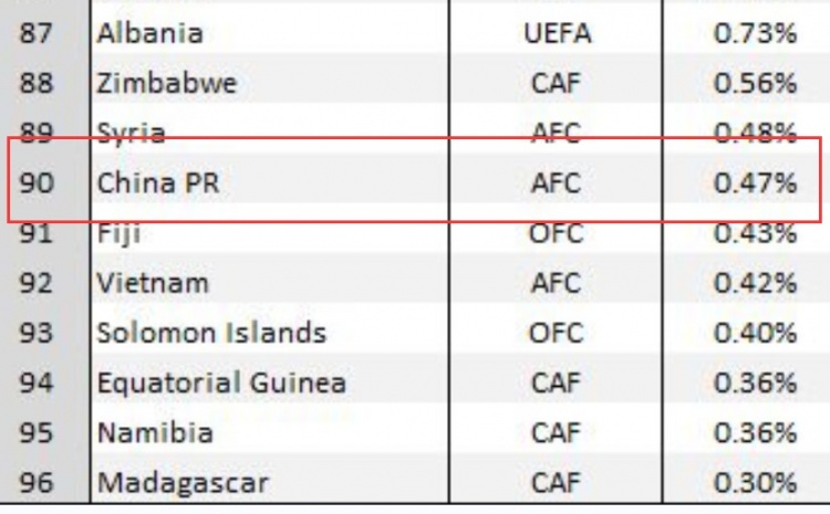 国足晋级可能性,国足晋级概率表