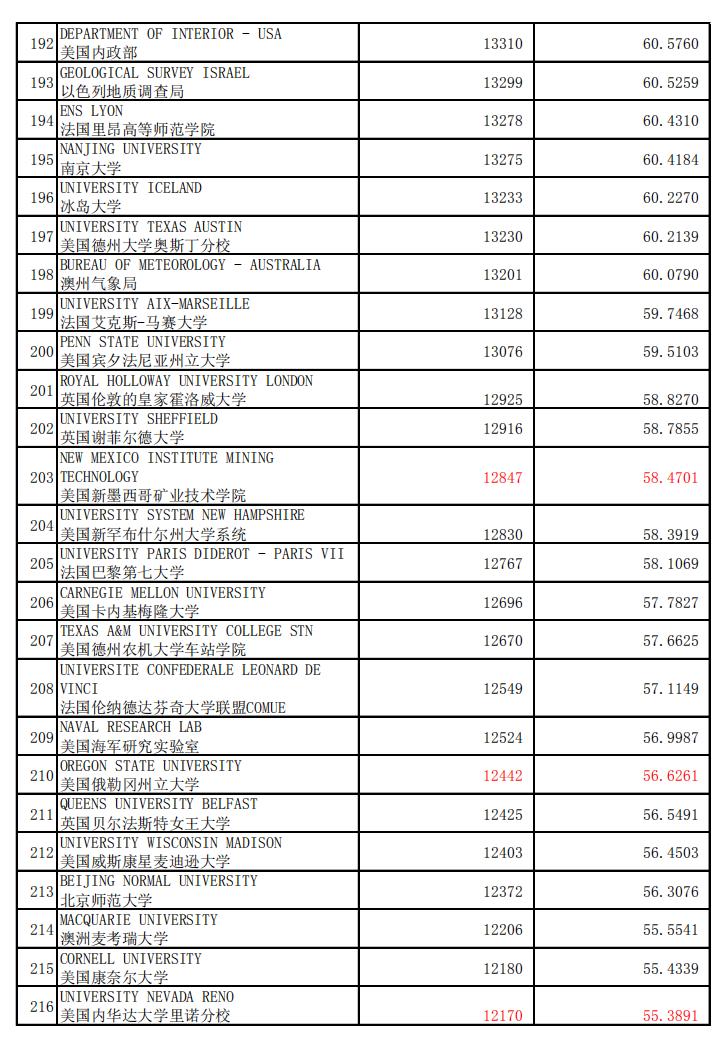 地球科学领域国际排名,最新地球科学与环境专业排名