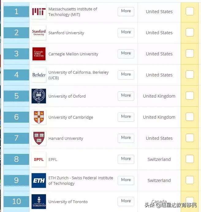 墨尔本大学会计与金融专业排名,墨尔本大学会计金融专业排名
