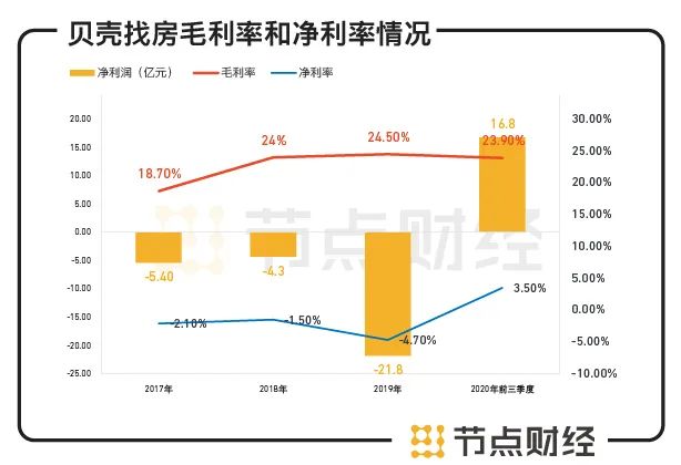 贝壳找房以真房源为根基,贝壳找房全网房源1.5%佣金