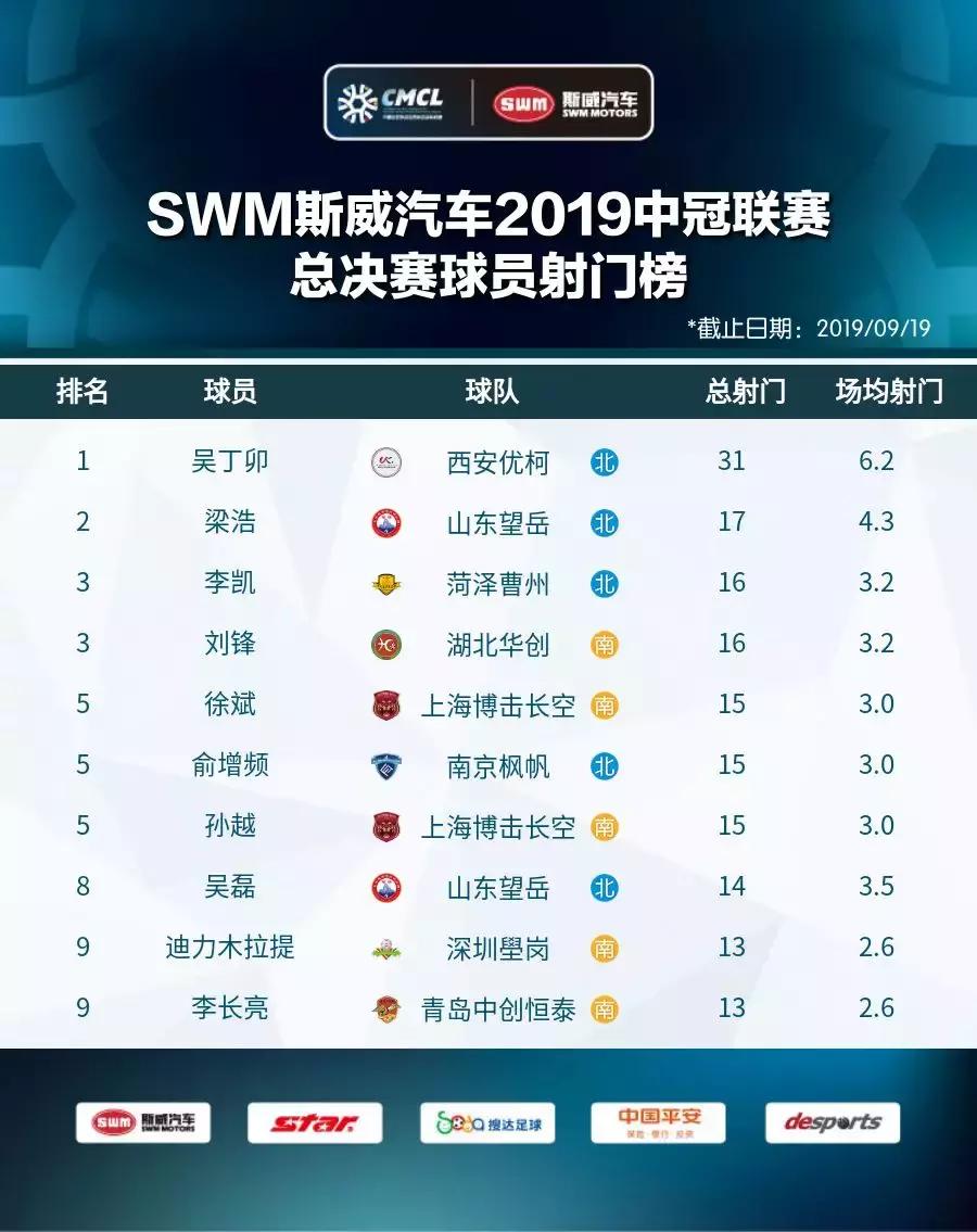 2019中冠分区,2019中冠名单