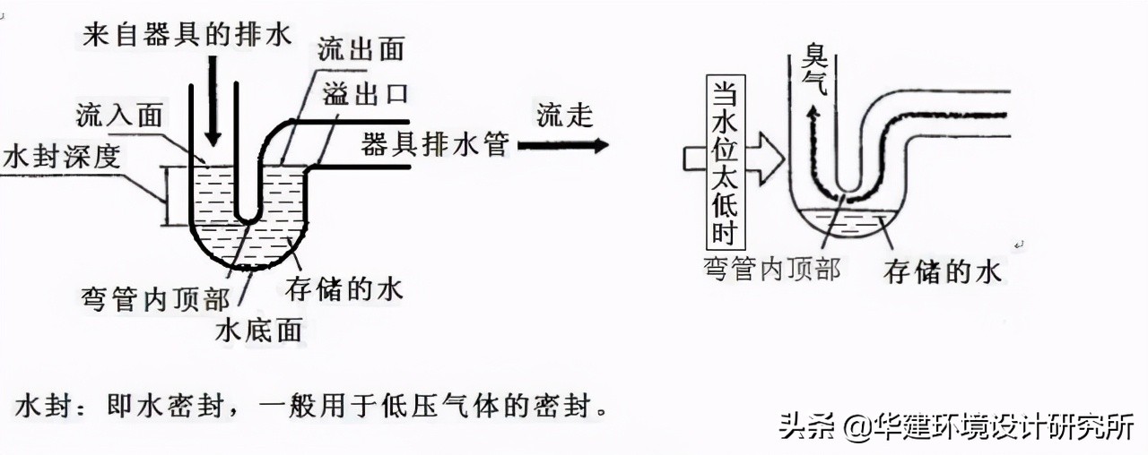 国家标准安装洗手盆高度,洗手盆安装施工图