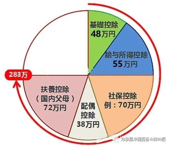 日本个人所得税扣除项目,个人所得税的几个临界点