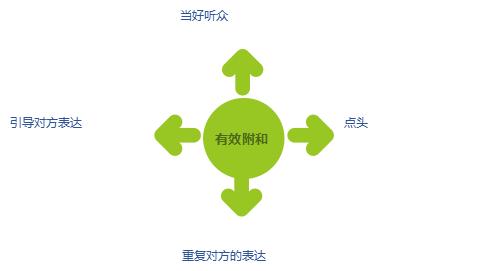 如何附和对方的谈话,跟各种人沟通的说话技巧合集