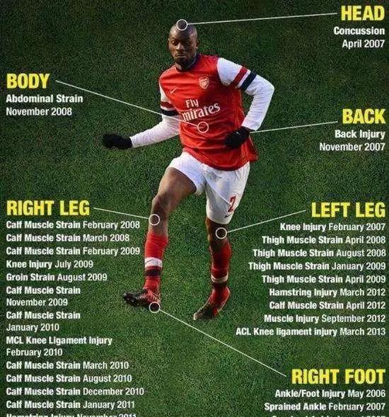 世界足坛十大悲情球星,世界足坛受伤的经历