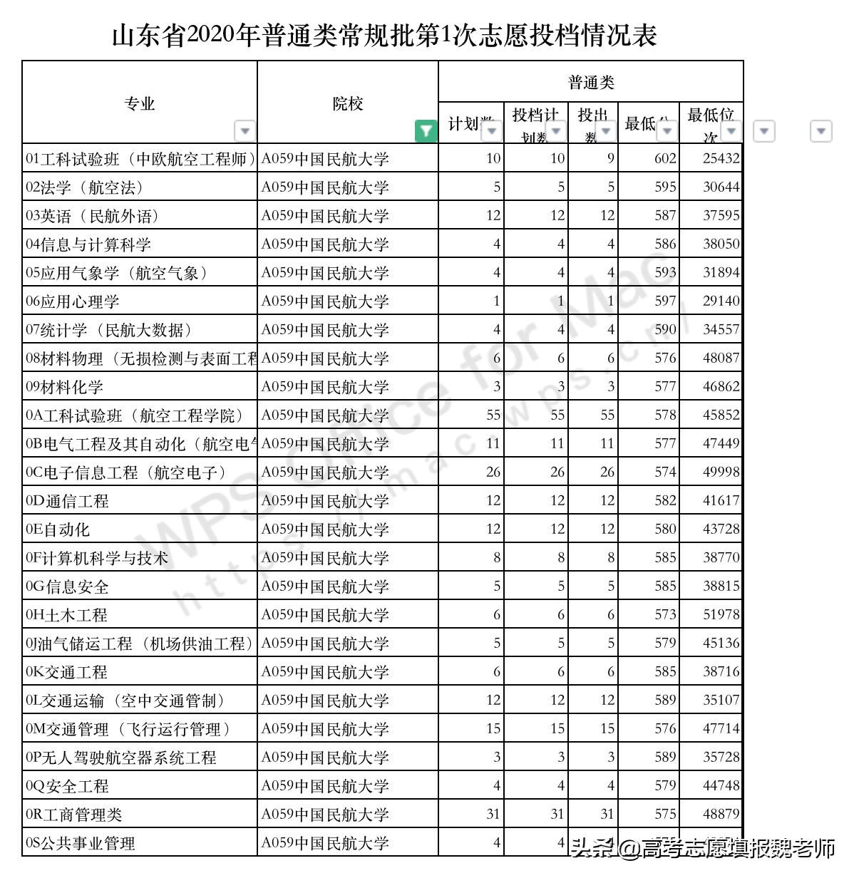 400多分能考哪个民航大学,高考300多分能上的民航学校有哪些
