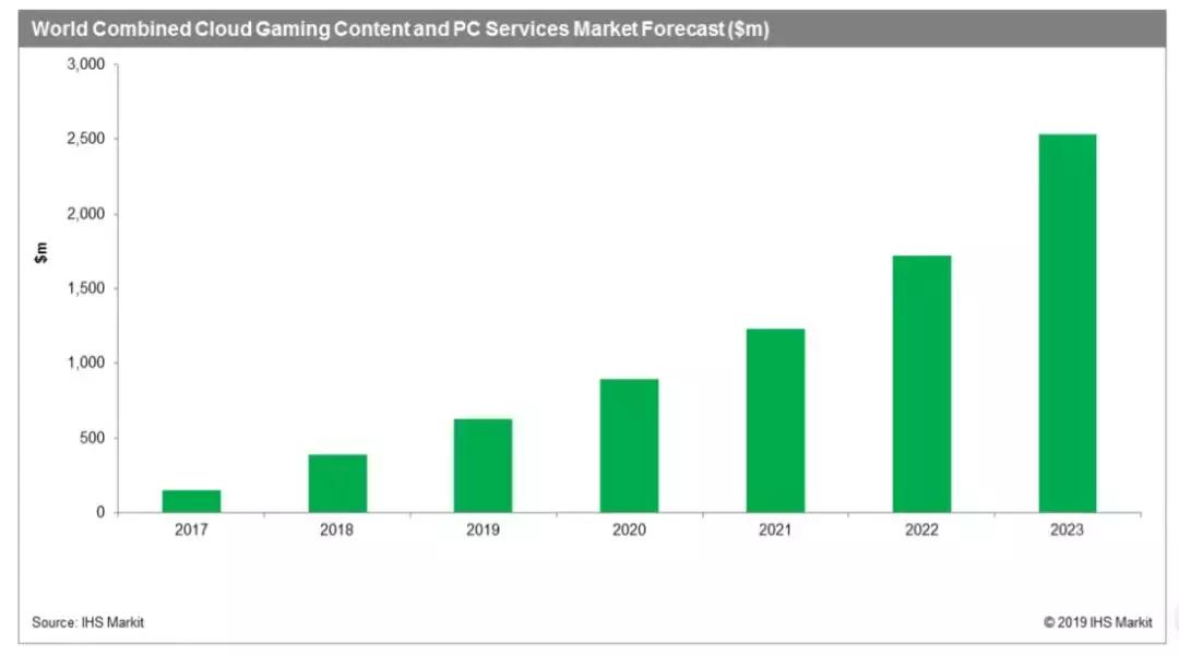 云游戏时代前景,云游戏市场趋势