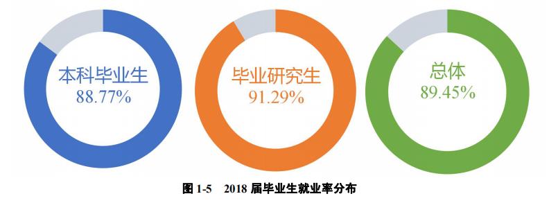 西南大学2018毕业生就业结果：就业率为89.45%，最高月薪7600！