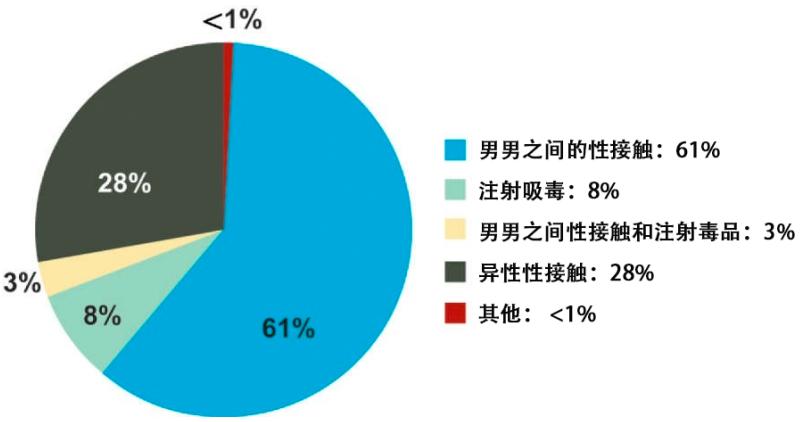 艾滋病毒在体内怎么存活,艾滋病毒在什么条件下存活