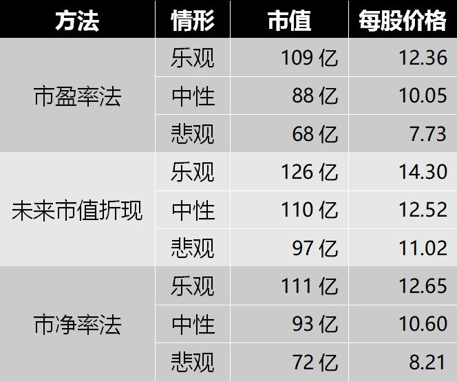 山东四师兄估值,四师兄估价