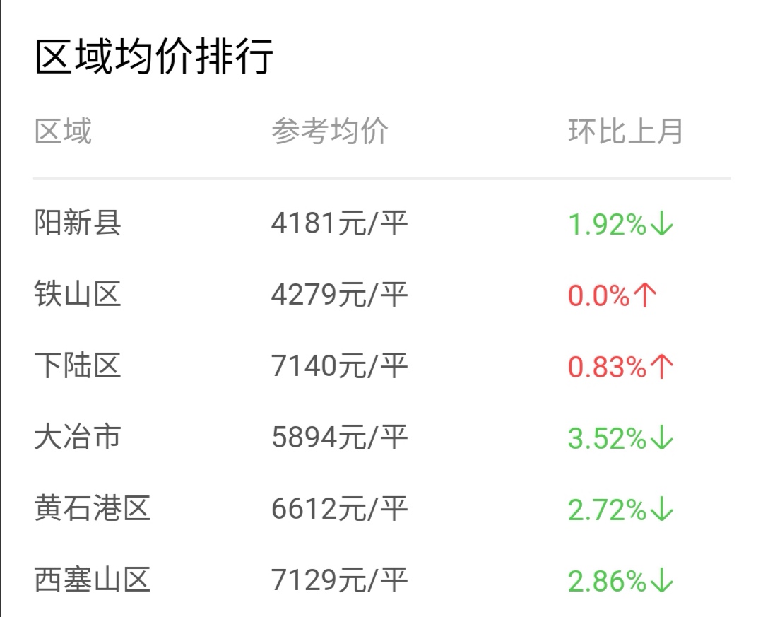 黄石房地产2018年房价数据分析,黄石房价一览表2021年