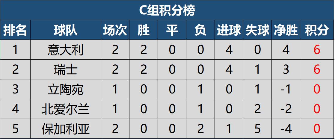 欧洲杯世预赛积分榜2024结果,2022世预赛欧洲赛程表完整版