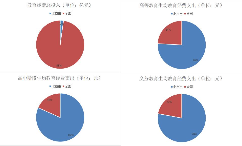 北京对比香港教育,北京教育水平