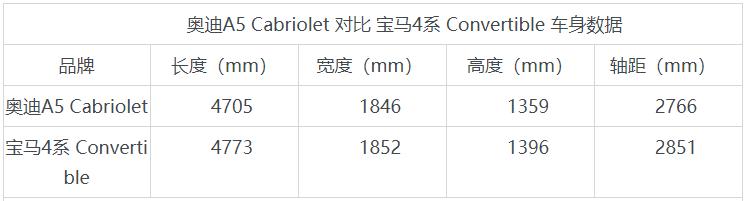 宝马4系双门425i对比奥迪a5轿跑,2021款奥迪a5敞篷对比宝马4系敞篷