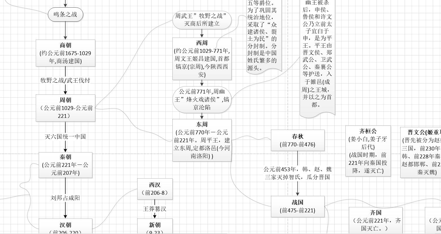 中国朝代顺序完整表汉朝多少年,中国24个朝代先后顺序顺口溜