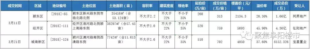 阜阳城西土地最新出让地块,阜阳出让784亩优质地块