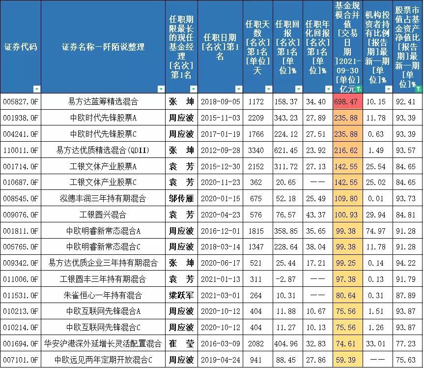 5年来最稳健的混合型基金经理,十大成长型基金经理