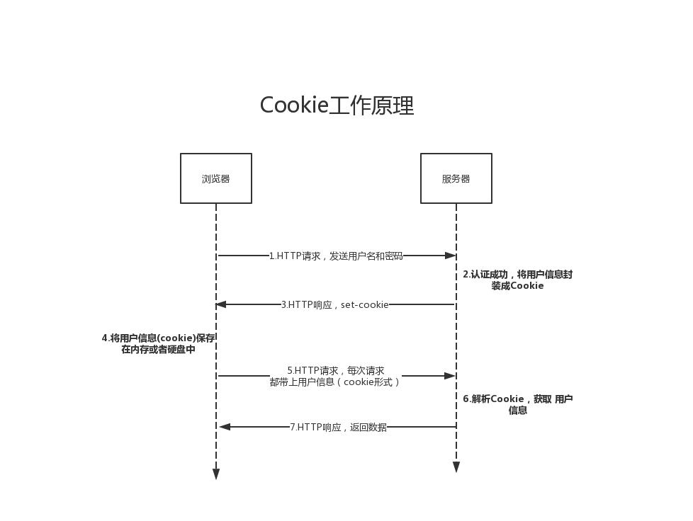 cookie这个词的由来,cookie来历