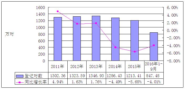 婚庆行业市场,婚庆行业的发展现状分析