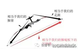 如何做足跟康复,作为一名医生我要怎样为病人服务