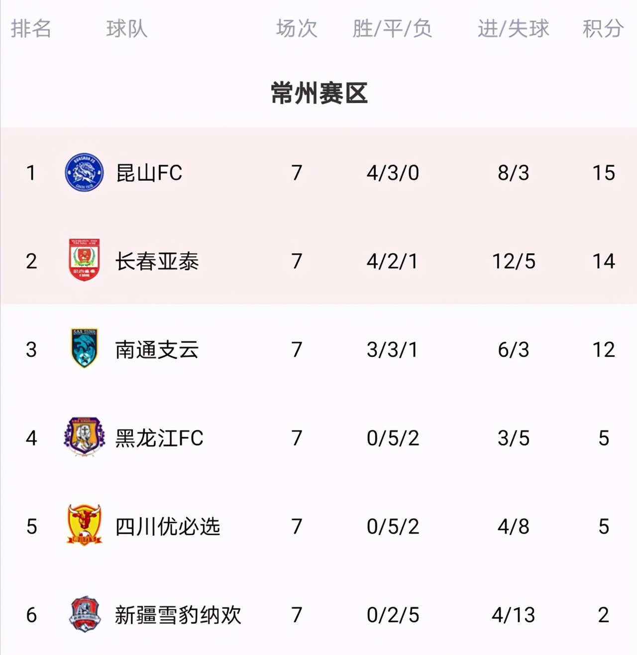 陈洋亚泰最新消息,上海双雄火力足亚泰换帅终取胜