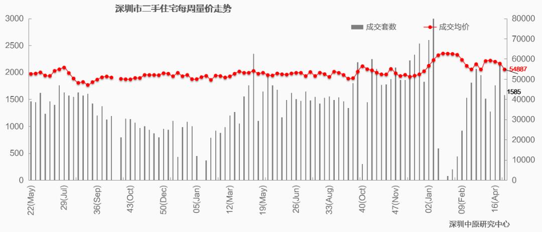 深圳楼市5月份看房量,深圳五一楼市最新行情