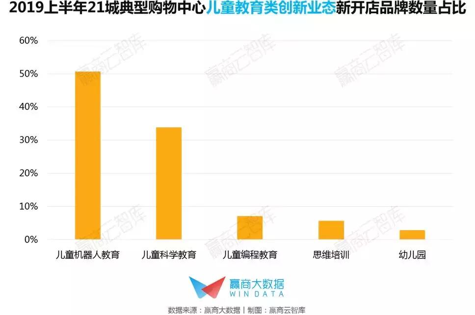 最新儿童业态,儿童消费市场新业态