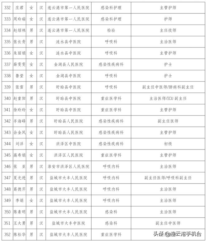 连云港医护被上海人点赞,连云港荣誉市民