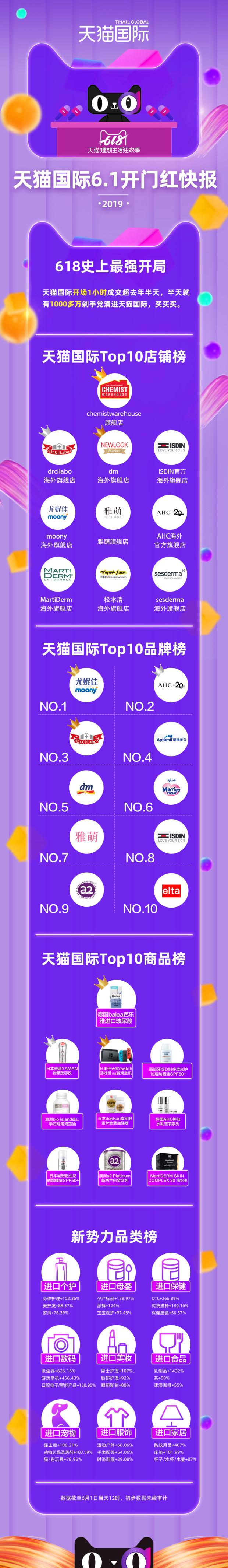 天猫国际近三年的交易额 (天猫国际连续4年市场规模第一)