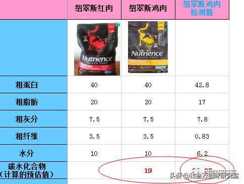 素力高猫粮好还是纽翠斯猫粮好,纽翠斯猫粮怎么断货了