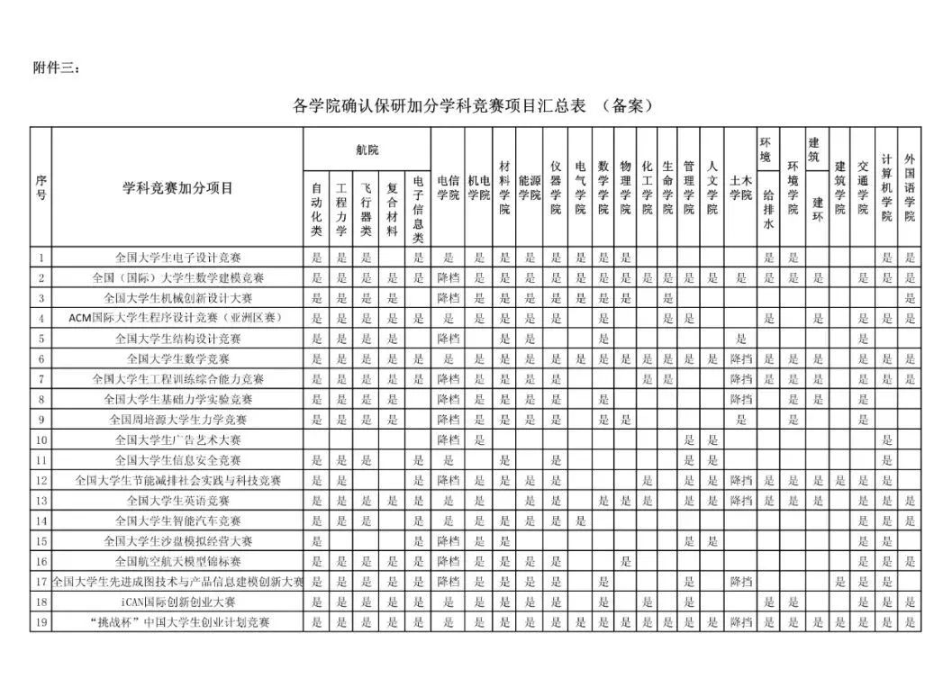 竞赛保研和成绩保研,学科竞赛保研加分对应绩点