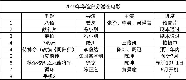 芳华华谊兄弟,华谊兄弟十部电影