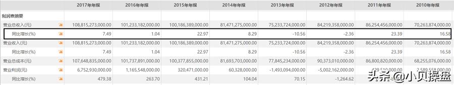财报分析,为你揭示中兴通讯真的是一家高科技公司吗?
