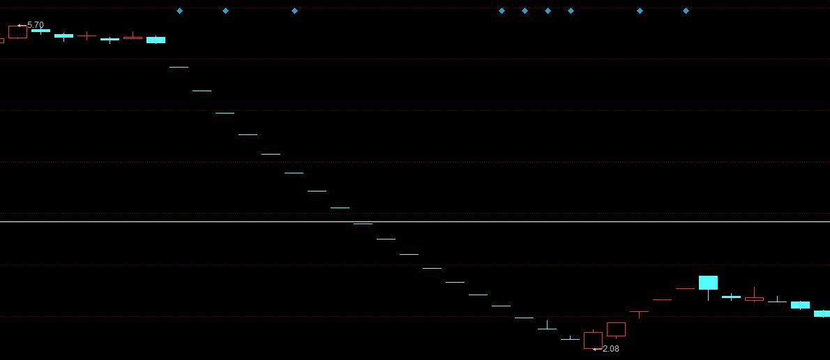 从st一路跌停到退市,从st到摘帽最快的股票