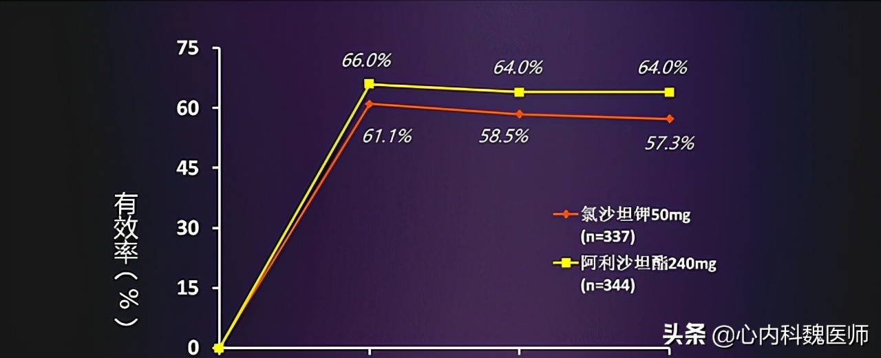 阿利沙坦酯片降压效果怎样,国产既降压又降尿酸的沙坦