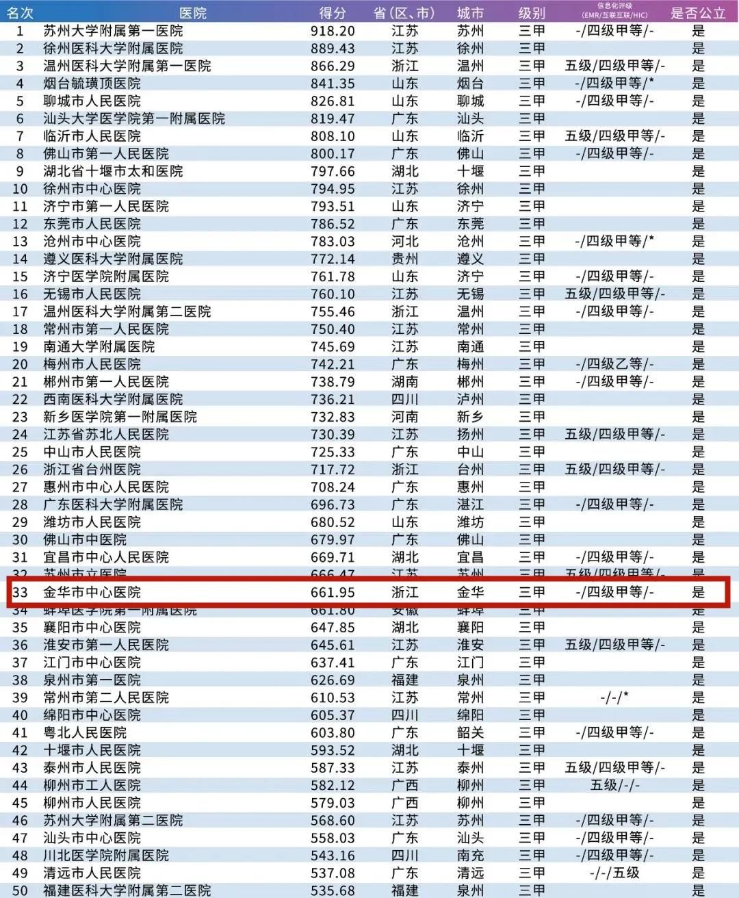 江苏省医院排名100强,东阳医院排名