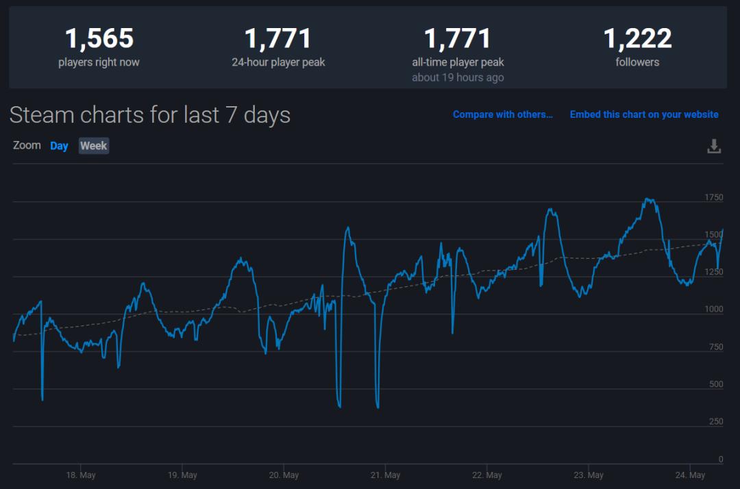 Steam好评90%，这款国产3D写实放置游戏好在哪？