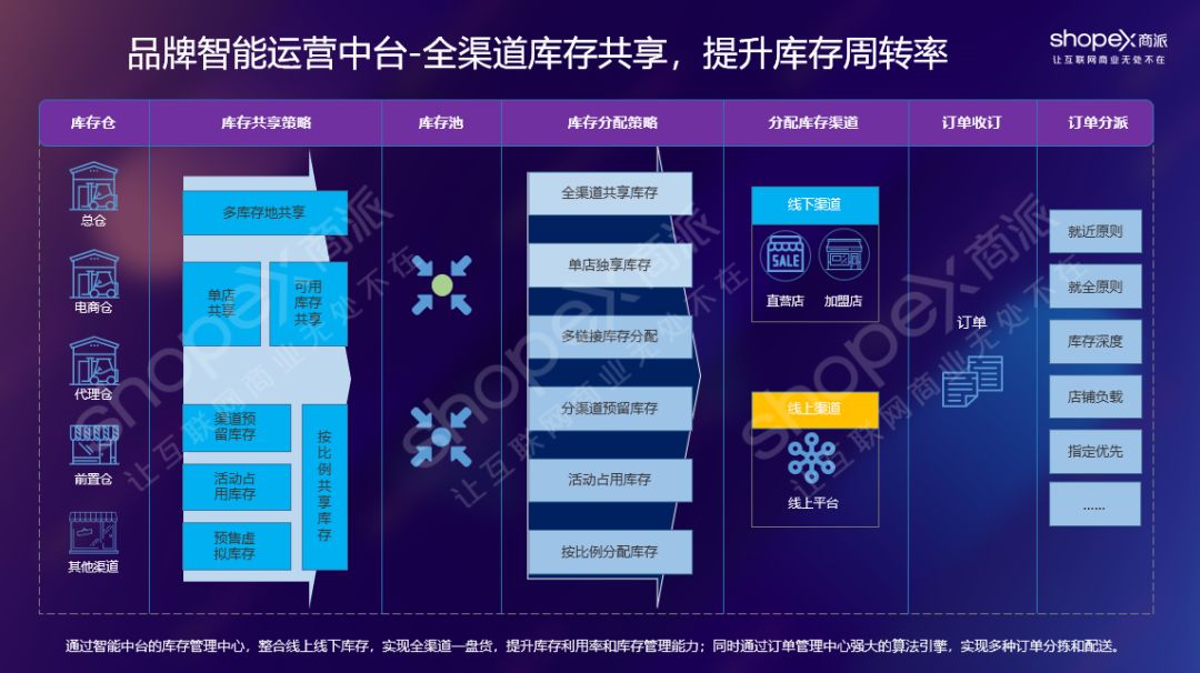 商派“品牌智能运营中台”，以全链路数据提升品牌全渠道零售效率