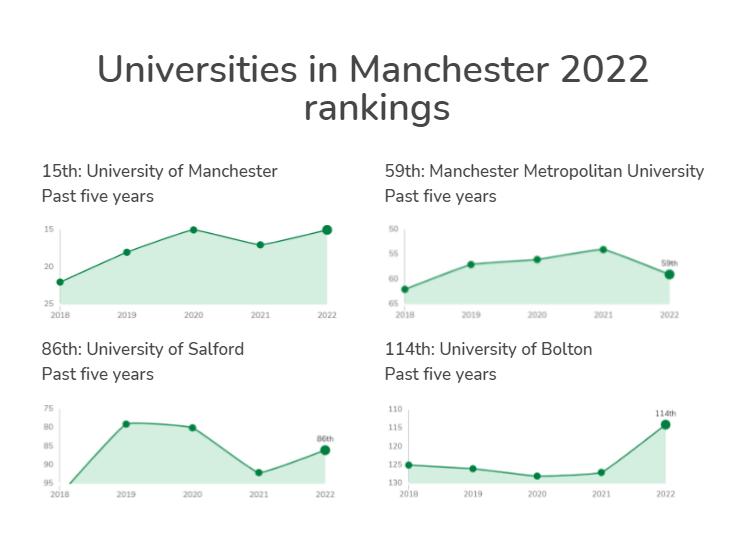 曼彻斯特留学攻略,全球最佳留学城市