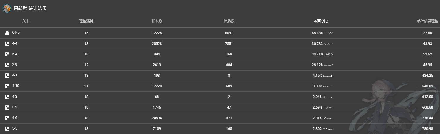 明日方舟：刷材料该选什么图？日常推图建议，建议收藏