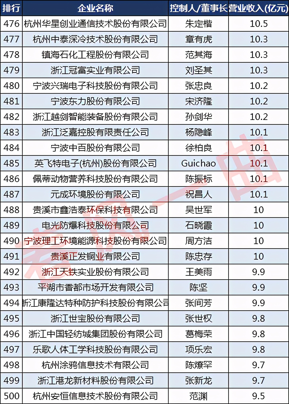 浙商30强有哪些公司,浙商500强企业排名