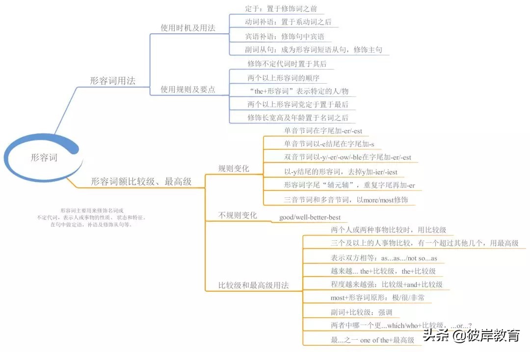 英语的单词句型语法的思维导图,五大基本句型初中英语思维导图