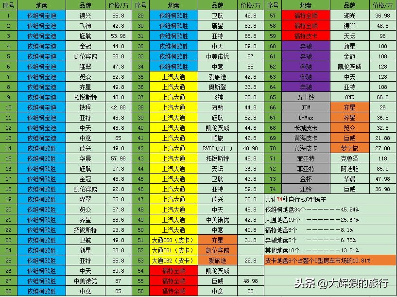 c型房车前景如何 (自行式b型房车市场保有量)